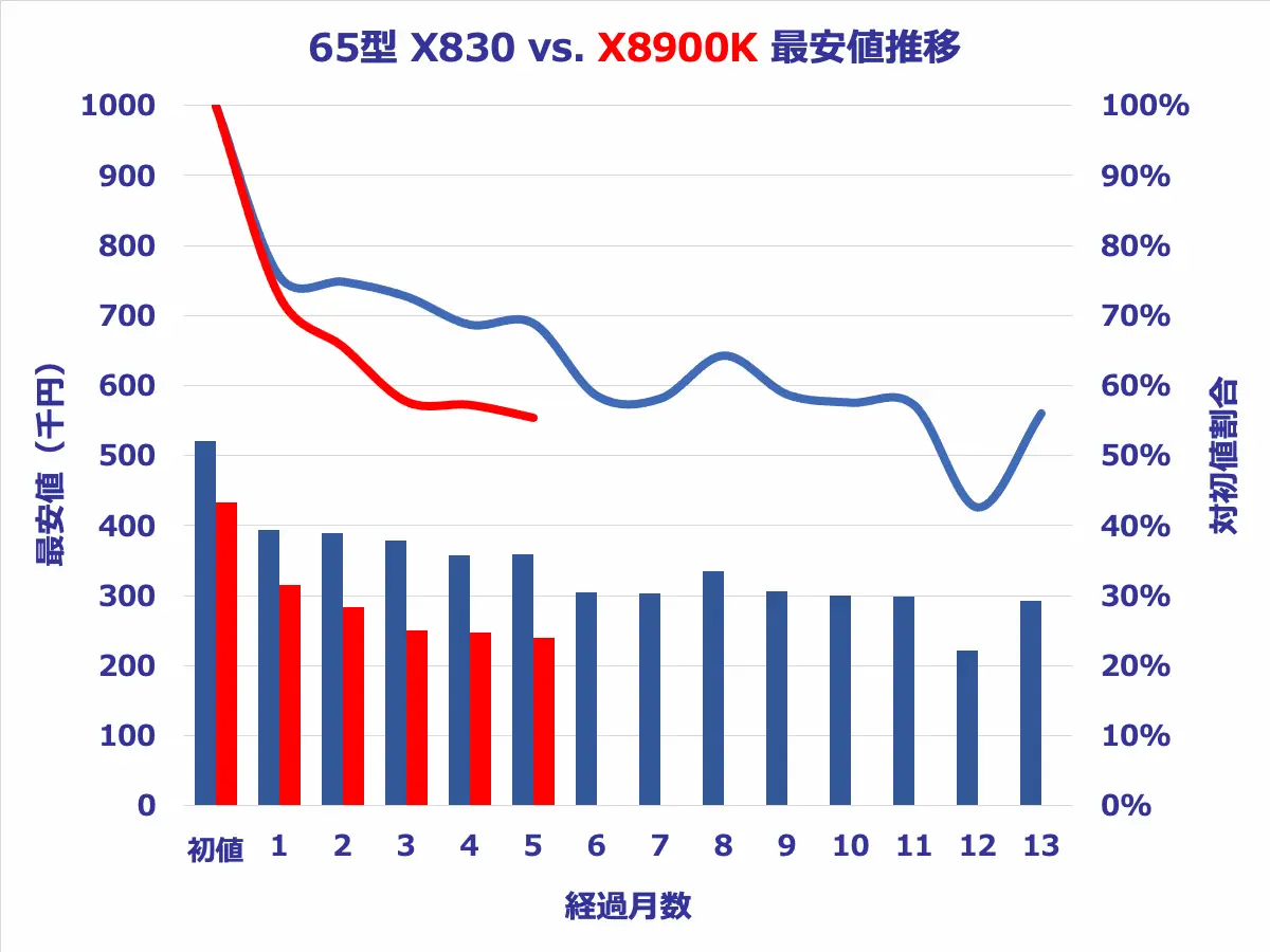 65型X8900KとX930の価格推移比較グラフ