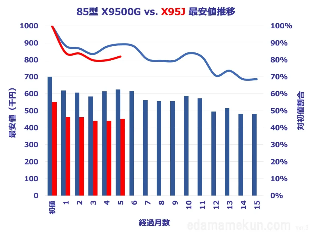 83型X95JとX9500Gの価格推移比較グラフ