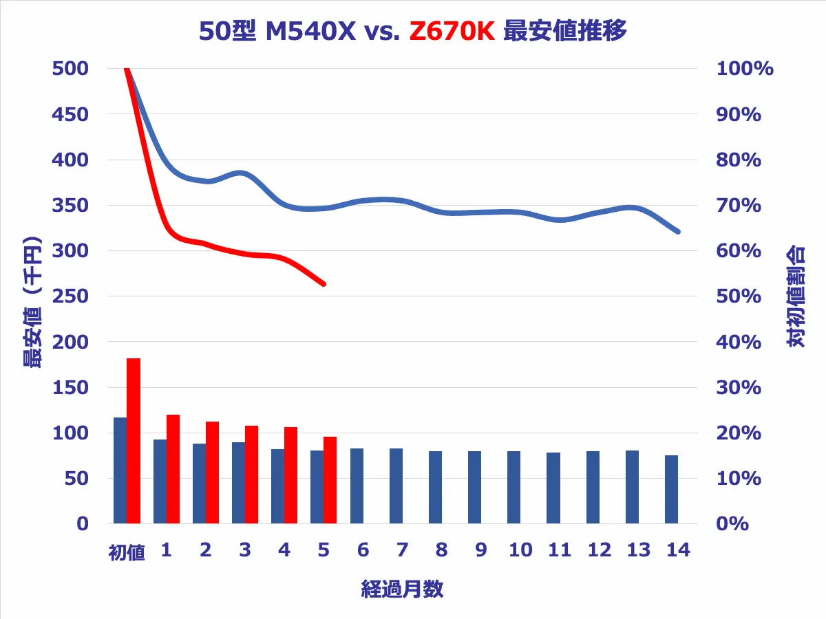 50型Z670KとM540Xの価格推移比較グラフ
