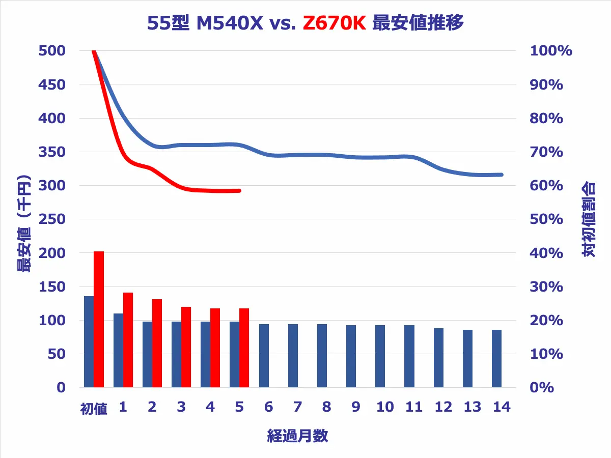 55型Z670KとM540Xの価格推移比較グラフ