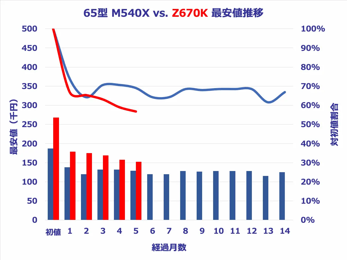 65型Z670KとM540Xの価格推移比較グラフ