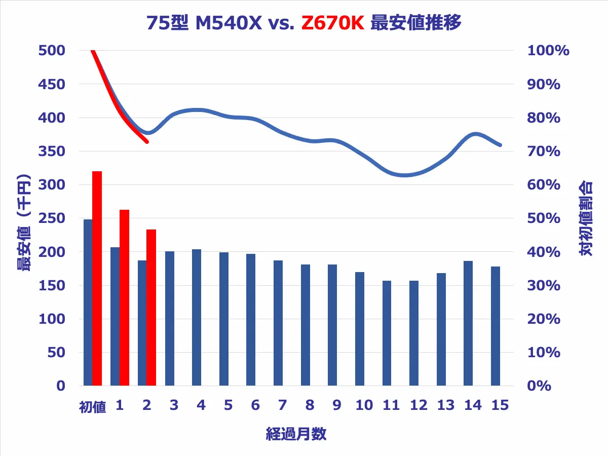 75型Z670KとM540Xの価格推移比較グラフ