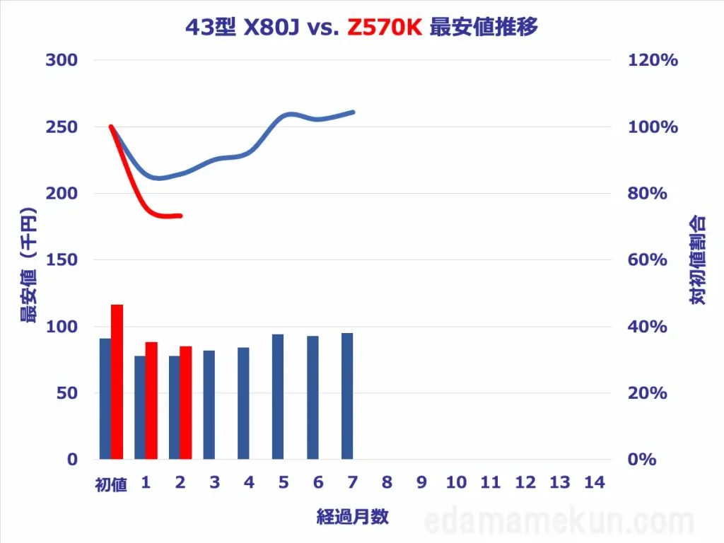 43型ソニーX80JとZ570Kの価格推移比較グラフ