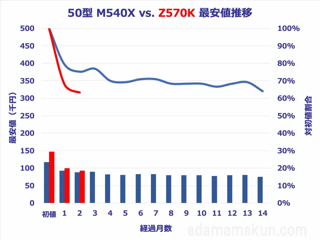 50型M540XとZ570Kの価格推移比較グラフ