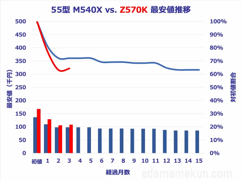 55型M540XとZ570Kの価格推移比較グラフ