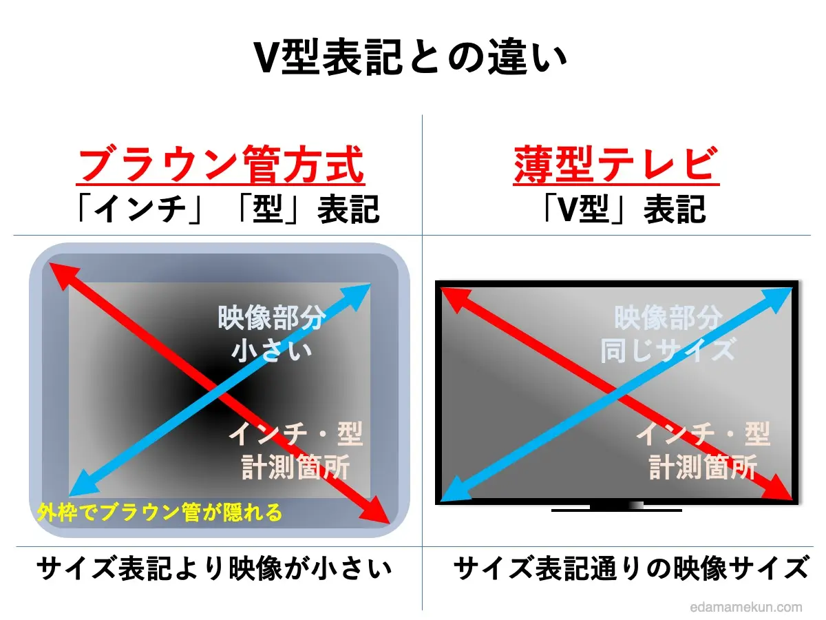 テレビのサイズ表記の「V型」と「インチ」「型」の違いをブラウン管テレビと薄型テレビで比較した図