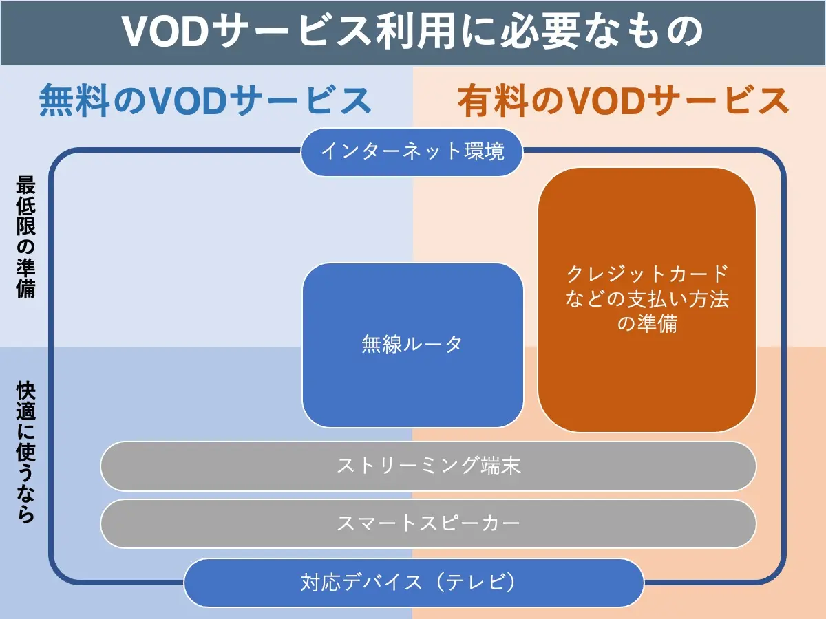 VOD（動画配信）サービス利用に必要なものを図式化