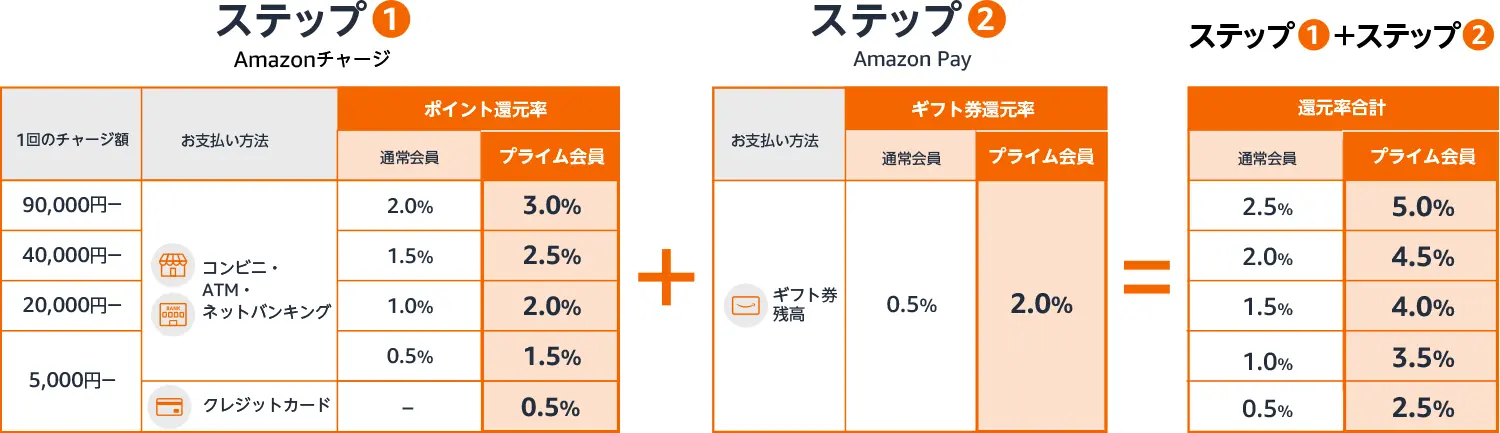 Amazonプライムデーポイントアップキャンペーン〜Amazonチャージ&Amazon Pay特別還元ポイント