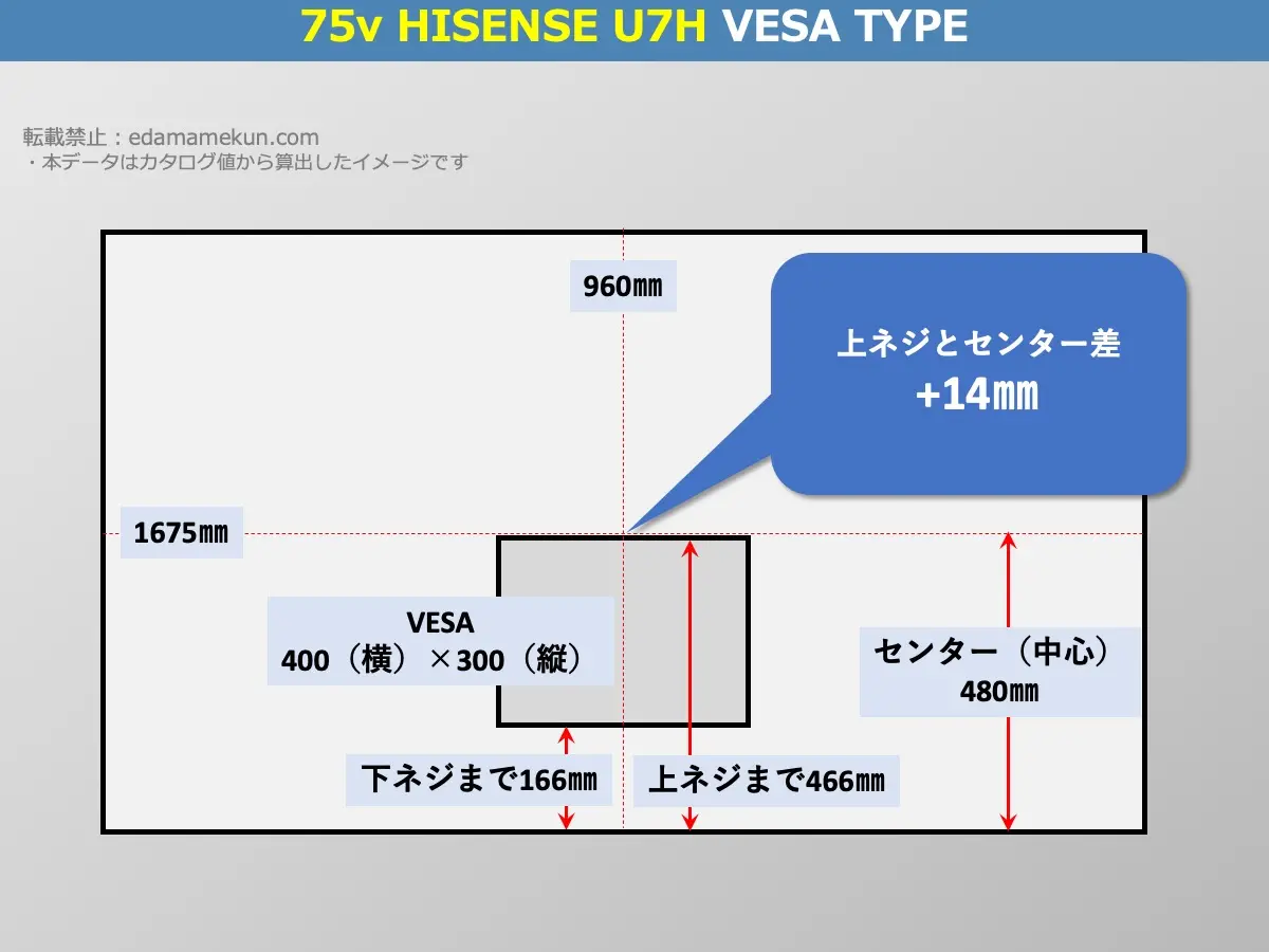 ハイセンス4K液晶テレビ 75U7H(U7H 75v型)のVESAポイントとセンター位置を解説したオリジナル画像
