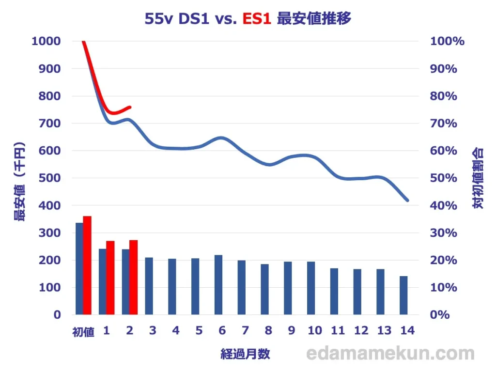 シャープ4K有機ELアクオス 55v型 ES1とDS1の最安価格推移比較グラフ