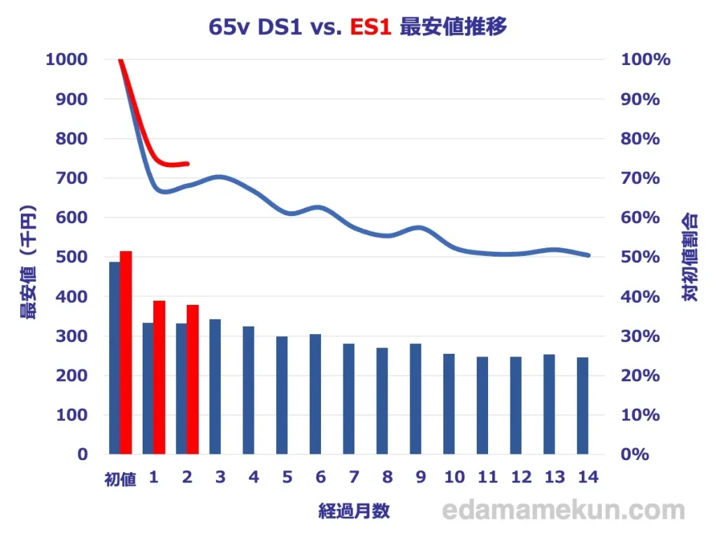 シャープ4K有機ELアクオス 65v型 ES1とDS1の最安価格推移比較グラフ