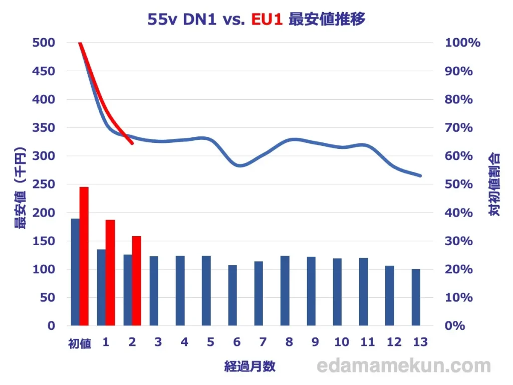 シャープ4K液晶アクオス 55v型 EU1とDN1の最安価格推移比較グラフ