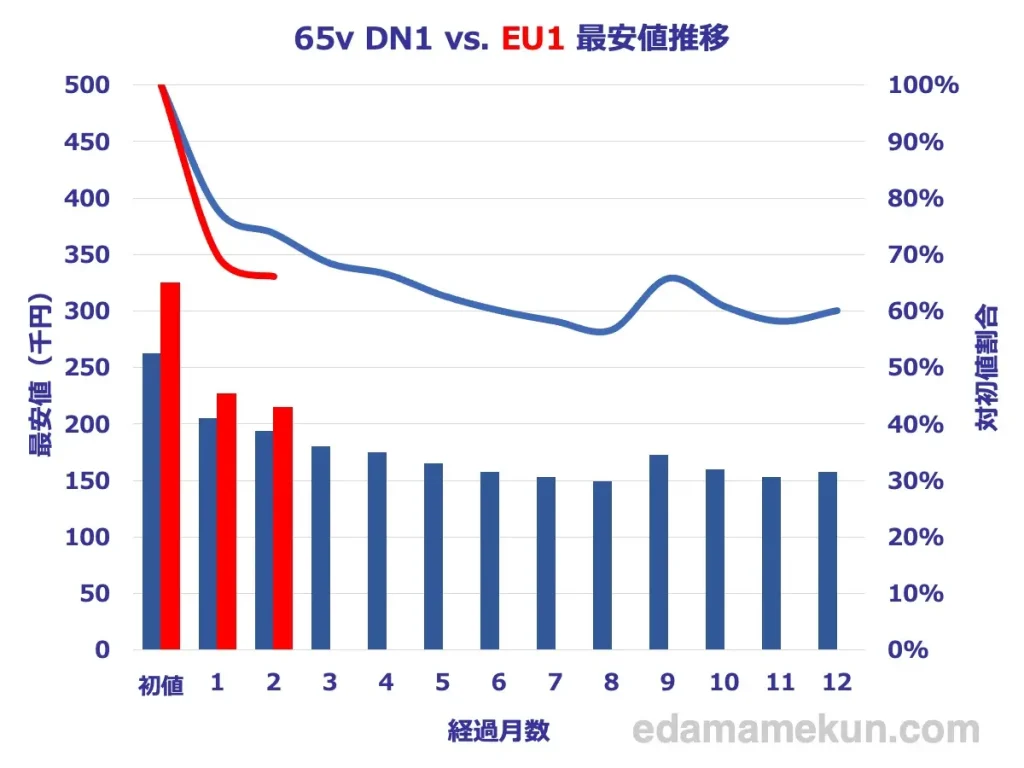 シャープ4K液晶アクオス 65v型 EU1とDN1の最安価格推移比較グラフ