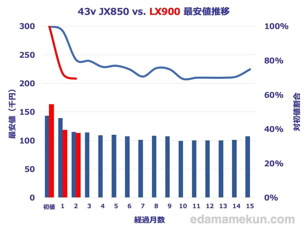 パナソニック4K液晶ビエラ 43型LX900とJX850の最安価格推移比較グラフ