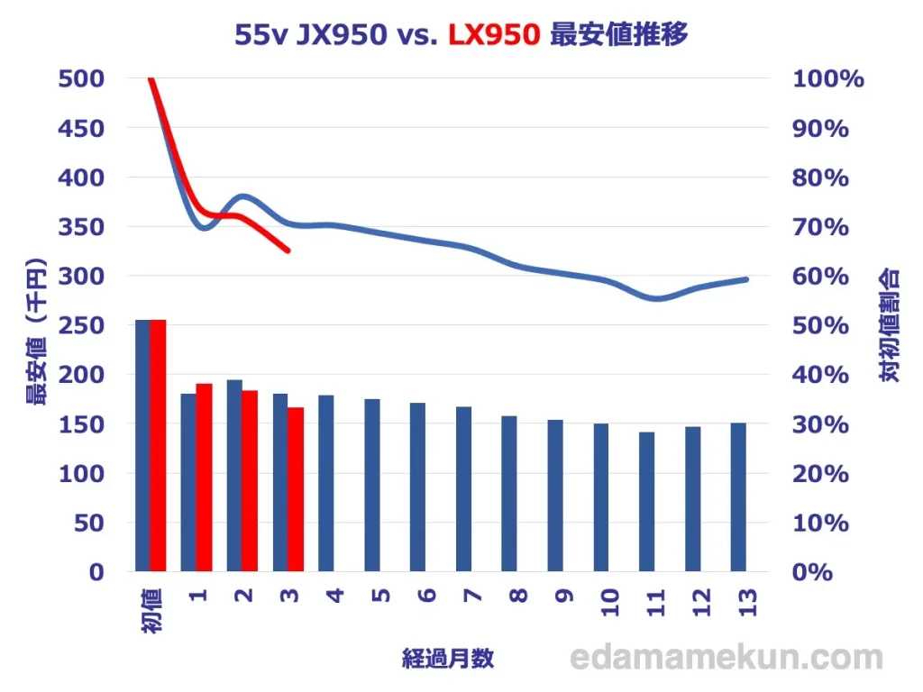 パナソニック4K液晶ビエラ 55型LX950とJX950の最安価格推移比較グラフ