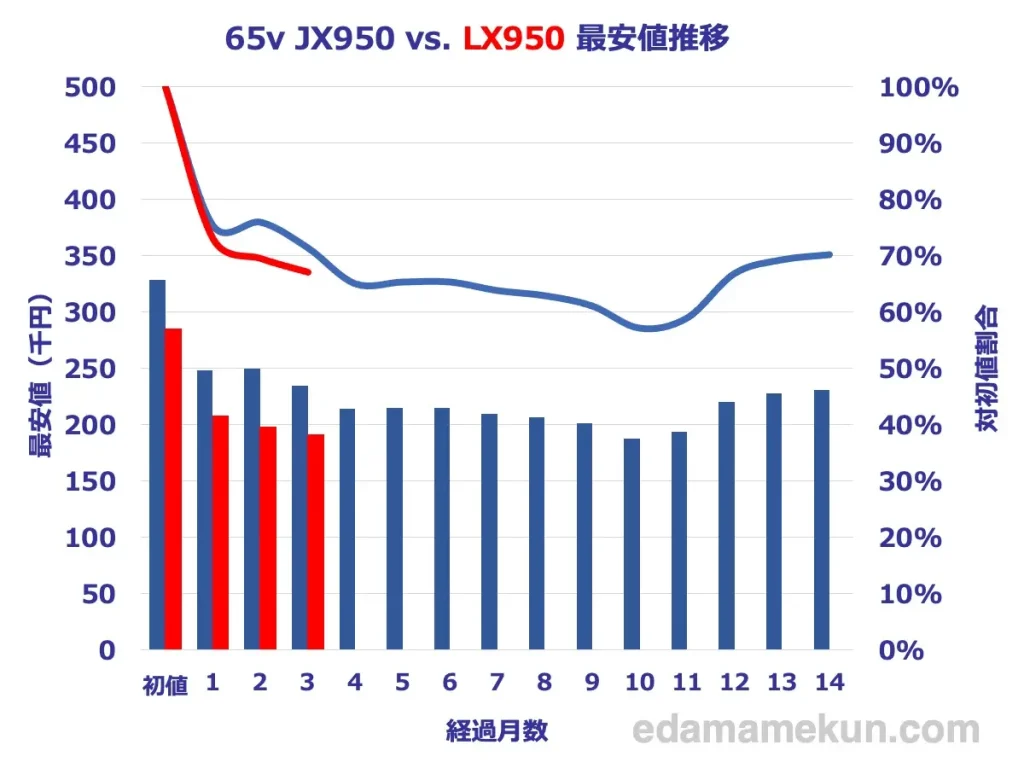 パナソニック4K液晶ビエラ 65型LX950とJX950の最安価格推移比較グラフ