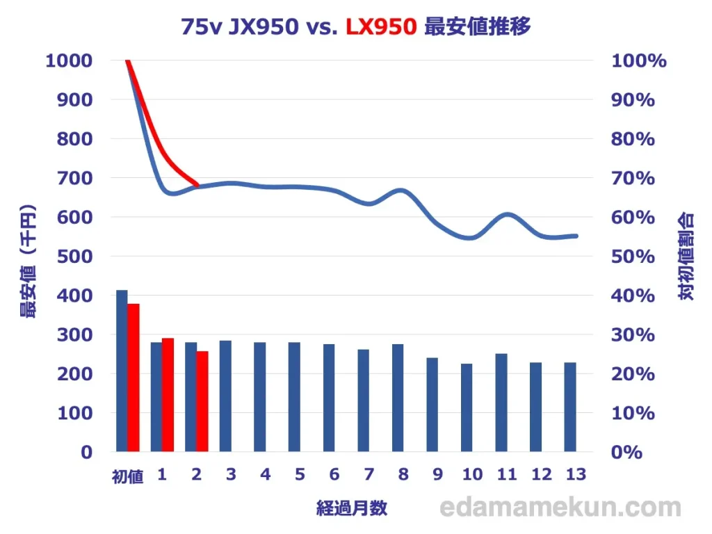 パナソニック4K液晶ビエラ 75型LX950とJX950の最安価格推移比較グラフ