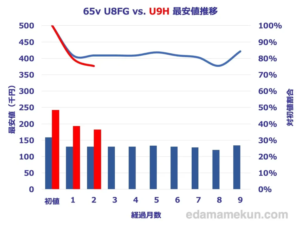 ハイセンス4K Mini LED 液晶テレビ 65型 U9HとU8FGの最安価格推移比較グラフ