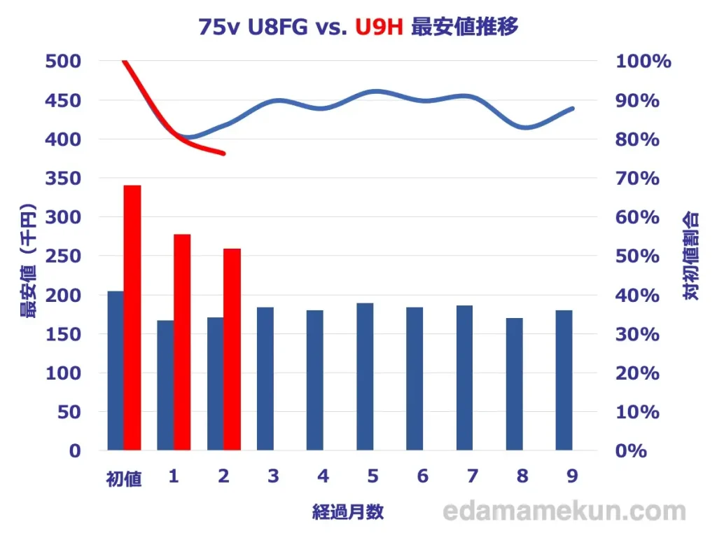 ハイセンス4K Mini LED 液晶テレビ 75型 U9HとU8FGの最安価格推移比較グラフ