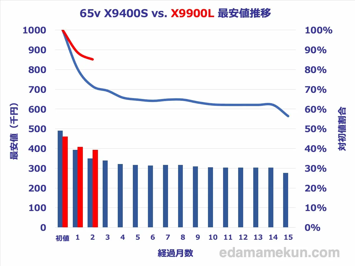 東芝(TVS)4K有機ELレグザ 65型X9900LとX9400Sの最安価格推移比較グラフ