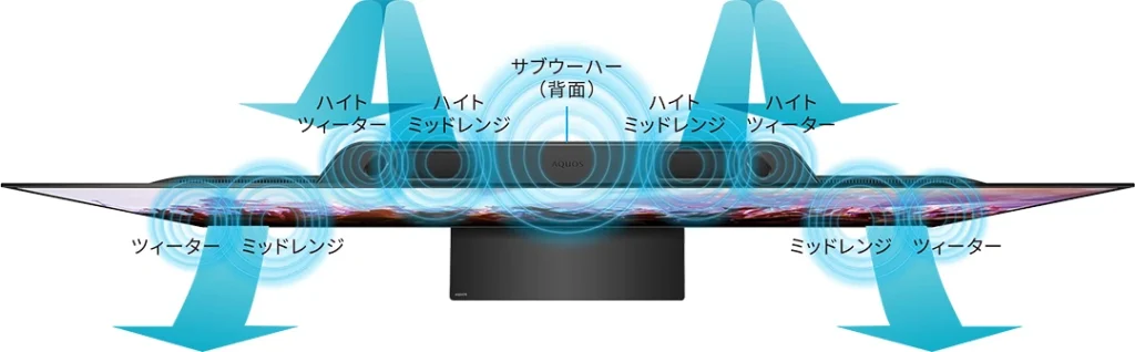 シャープアクオスに搭載のアラウンドスピーカーシステムプラスの音響イメージ