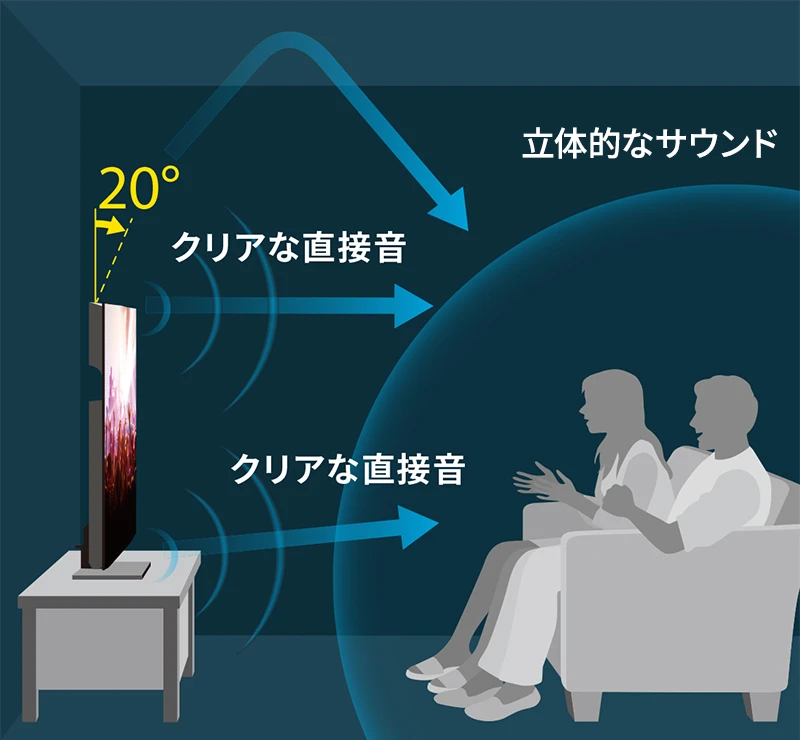 シャープアクオスに搭載される前傾20°のハイトスピーカーの音響効果イメージ