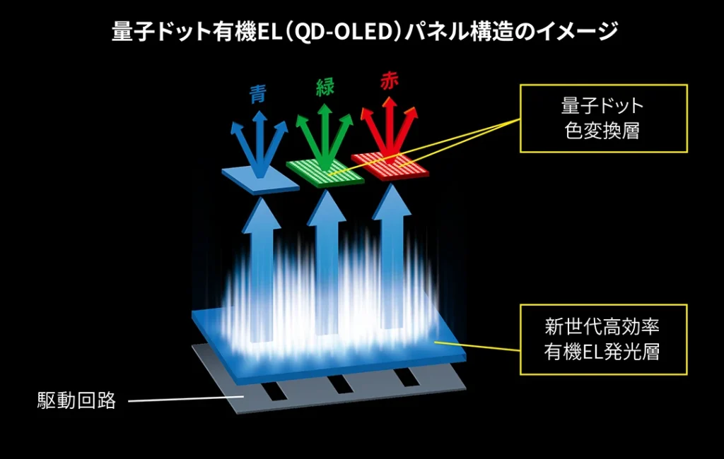 シャープ4K有機ELアクオスの量子ドット有機EL（QD-OLED）パネルの構造イメージ