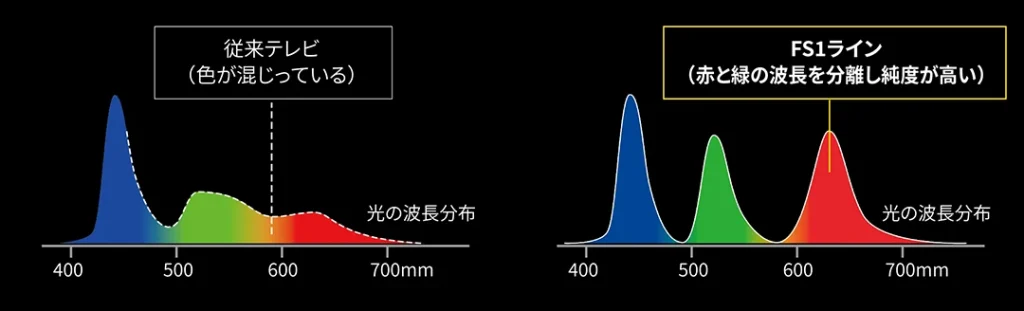 シャープ4K有機ELアクオスの量子ドット有機EL（QD-OLED）パネルの色表現力その1